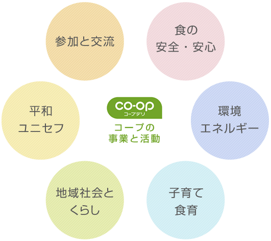コープの事業と活動 食の安全・安心 環境・エネルギー 子育て食育 地域社会とくらし 平和ユニセフ 参加と交流